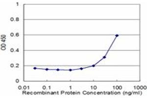 Detection limit for recombinant GST tagged SYT1 is approximately 3ng/ml as a capture antibody.