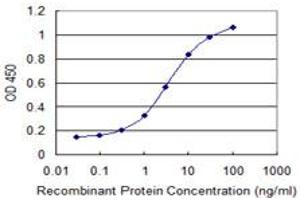 Detection limit for recombinant GST tagged SLC44A2 is 0.