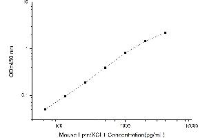 Typical standard curve (XCL1 Kit ELISA)