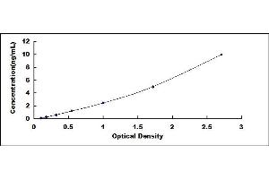 Typical standard curve