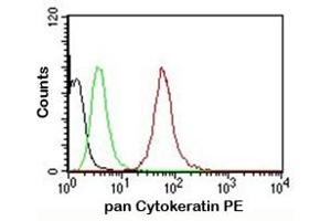 FACS testing of MCF-7 cells: Black=cells alone