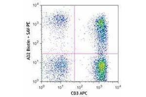 Flow Cytometry (FACS) image for anti-5'-Nucleotidase, Ecto (CD73) (NT5E) antibody (Biotin) (ABIN2660768)