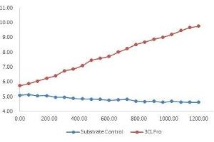 Measured by its ability to cleave a fluorogenic peptide substrate, Dabcyl-KTSAVLQSGFRKME-Edans, and the specific activity is>1068. (SARS-Coronavirus Nonstructural Protein 8 (SARS-CoV NSP8) Protéine)