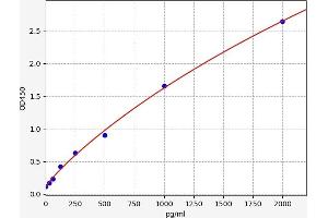 Typical standard curve (S100A6 Kit ELISA)