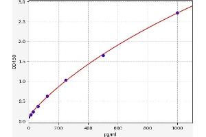 Typical standard curve (SNCA Kit ELISA)