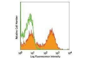 Flow Cytometry (FACS) image for anti-Fc Fragment of IgE, Low Affinity II, Receptor For (CD23) (FCER2) antibody (PE) (ABIN2663199)