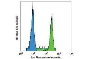 Flow Cytometry (FACS) image for anti-CD14 (CD14) antibody (FITC) (ABIN2661507)