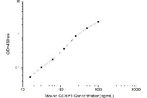 Typical standard curve (CGRP Kit ELISA)