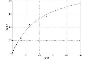 A typical standard curve (alpha-Thrombin Kit ELISA)
