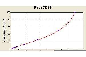 CD14 (CD14) ELISA Kit