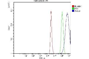 Flow Cytometry analysis of HepG2 cells using anti-Amphiregulin/AREG antibody (ABIN7599624). (Amphiregulin anticorps  (AA 101-180))