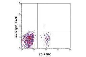 Flow Cytometry (FACS) image for anti-T-cell surface glycoprotein CD1c (CD1C) antibody (APC) (ABIN2657006) (CD1c anticorps  (APC))
