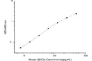 Typical standard curve (GSK3 alpha Kit ELISA)
