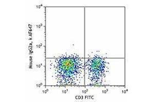 Flow Cytometry (FACS) image for anti-Chemokine (C-X-C Motif) Receptor 6 (CXCR6) antibody (Alexa Fluor 647) (ABIN2657145)