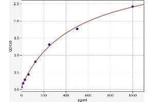Typical standard curve (PDX1 Kit ELISA)