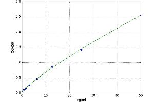 A typical standard curve (TNFSF13 Kit ELISA)