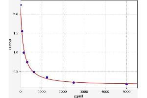 Typical standard curve (PRKAA1 Kit ELISA)