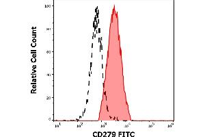 Separation of human CD297 positive cells (red-filled) from cellular debris (black-dashed) in flow cytometry analysis (surface staining) of human PHA stimulated peripheral blood mononuclear cells stained using anti-human CD279 (EH12. (PD-1 anticorps  (FITC))