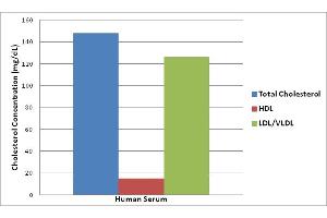 holesterol Values of Human Serum Tested Using the HDL and LDL/VLDL Cholesterol Assay Kit.