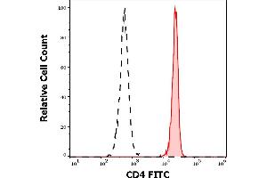 Separation of human CD4 positive lymphocytes (red-filled) from CD4 negative lymphocytes (black-dashed) in flow cytometry analysis (surface staining) of human peripheral whole blood stained using anti-human CD4 (EM4) FITC antibody (4 μL reagent / 100 μL of peripheral whole blood). (CD4 anticorps  (FITC))