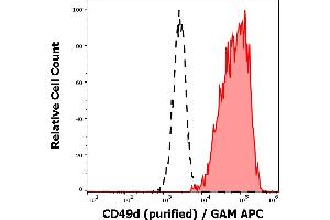 Separation of human CD49d positive lymphocytes (red-filled) from neutrophil granulocytes (black-dashed) in flow cytometry analysis (surface staining) of human peripheral whole blood stained using anti-human CD49d (9F10) purified antibody (concentration in sample 1 μg/mL) GAM APC.