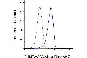 Validation of EHMT2/G9A knockdown using flow cytometry. (Recombinant EHMT2 anticorps)