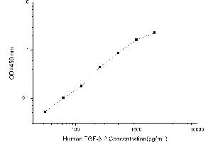 Typical standard curve (TGFB2 Kit ELISA)