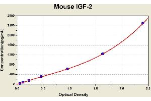 Diagramm of the ELISA kit to detect Mouse 1 GF-2with the optical density on the x-axis and the concentration on the y-axis. (IGF2 Kit ELISA)