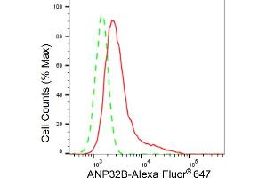 Flow cytometric analysis of ANP32B expression in HepG2 cells using ANP32B antibody (ABIN7797448), 1:2,000).