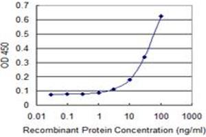 Detection limit for recombinant GST tagged NME6 is 1 ng/ml as a capture antibody.