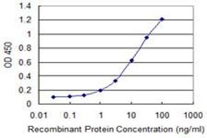 Detection limit for recombinant GST tagged DNAJB6 is 0.