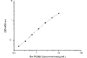 Typical standard curve (PCNA Kit ELISA)