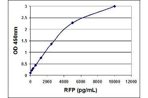 Standard Curve Generated with the RFP ELISA Kit.