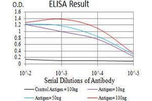 Black line: Control Antigen (100 ng);Purple line: Antigen (10ng); Blue line: Antigen (50 ng); Red line:Antigen (100 ng)