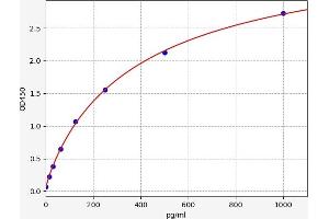 Typical standard curve (IL23 Kit ELISA)