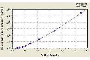 Typical standard curve (AGRN Kit ELISA)
