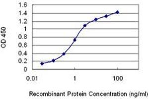 Detection limit for recombinant GST tagged MESP1 is 0. (MESP1 anticorps  (AA 1-63))