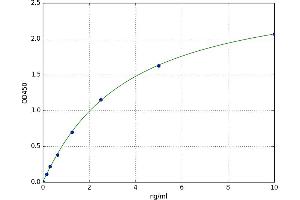 A typical standard curve (HIBADH Kit ELISA)