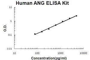 Human ANG PicoKine ELISA Kit standard curve (ANG Kit ELISA)