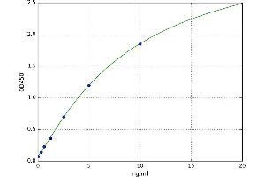 A typical standard curve (MBOAT4 Kit ELISA)