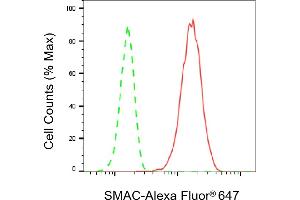 Flow cytometric analysis of SMAC expression in HepG2 cells using SMAC antibody (ABIN7800283), 1:2,000).
