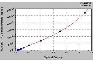 Typical standard curve (CXCL11 Kit ELISA)