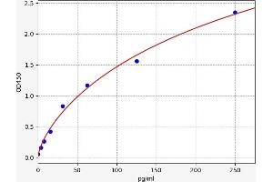 Typical standard curve (ZC3H12A Kit ELISA)