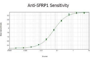 ELISA results of purified Rabbit anti-SFRP1 Antibody tested against BSA-conjugated peptide of immunizing peptide. (SFRP1 anticorps  (AA 12))