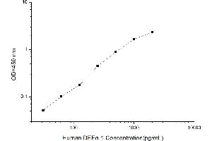 Typical standard curve (alpha Defensin 1 Kit ELISA)