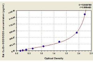 Typical standard curve (SOD3 Kit ELISA)