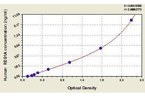 Typical standard curve (REG1A Kit ELISA)
