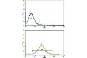 Flow cytometric analysis of HeLa cells using cKit antibody (green) compared to a negative control cell (blue).