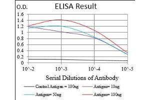 Black line: Control Antigen (100 ng), Purple line: Antigen(10 ng), Blue line: Antigen (50 ng), Red line: Antigen (100 ng),