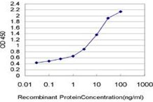 Detection limit for recombinant GST tagged PDE3B is approximately 0.